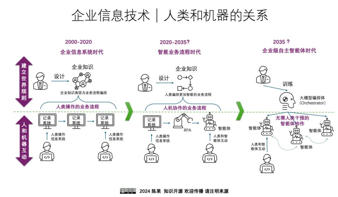 基于大模型的智能运营 ｜ 智能体式编排，业务流程管理的新阶段 配图 4