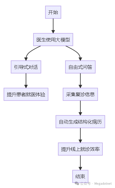 AI大模型在医院门诊应用 配图 2