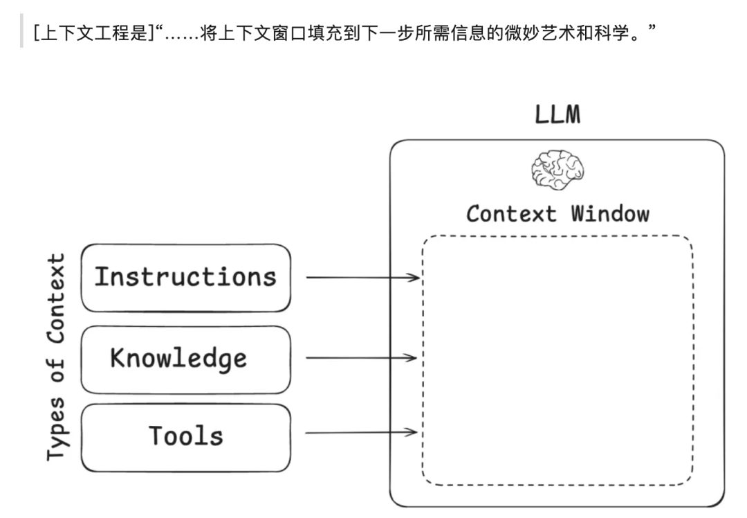 【Agent专题】上下文工程：Context Engineering爆火！唤醒大模型“心智”，AI智能体落地的关键武器来了 配图 4