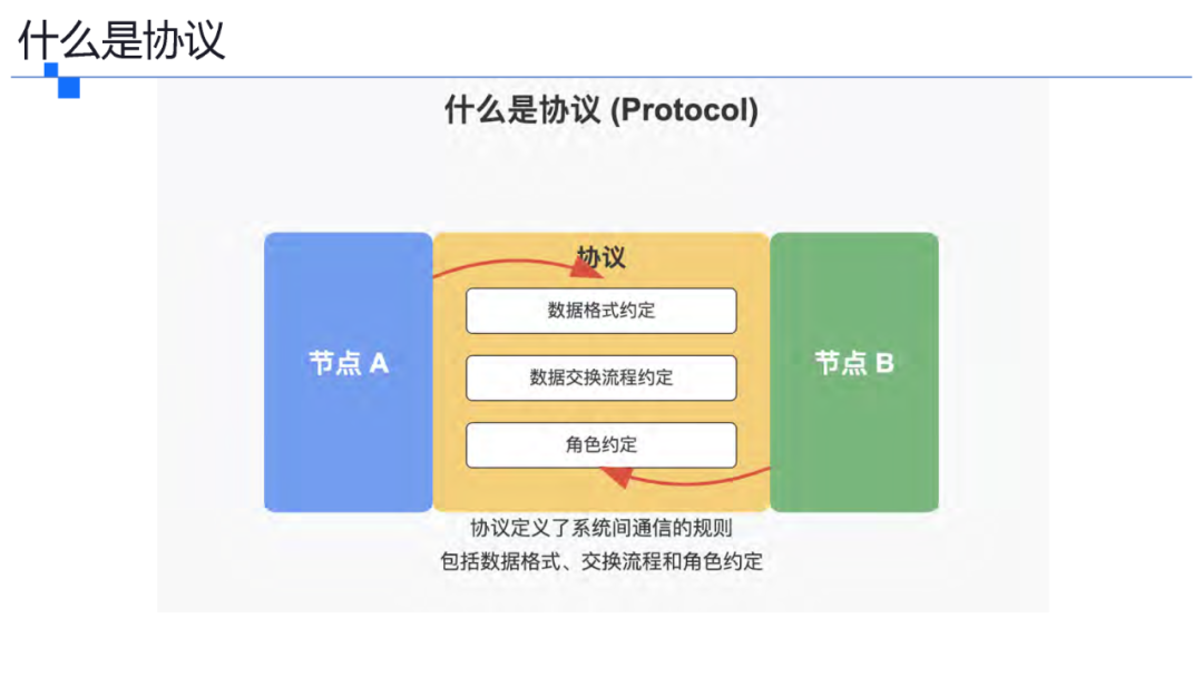一文了解智能体协议 MCP .  A2A . ANP . AGORA