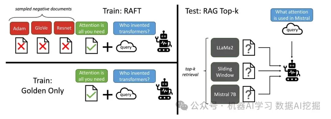 检索增强微调 (RAFT) 配图 2