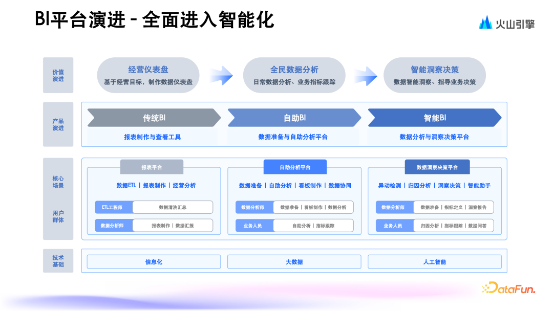 火山引擎基于大模型 ChatBI 的演进与实践