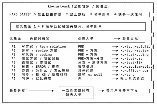 AI研发自动化:Wiki知识库+技能包 配图 25