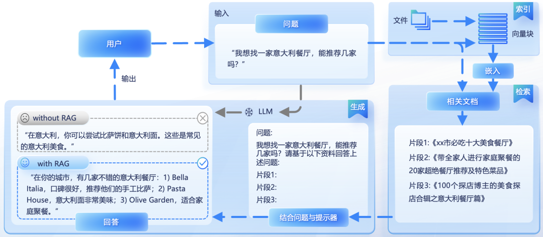 Agentic RAG 目前最强大的RAG实现方式 配图 3