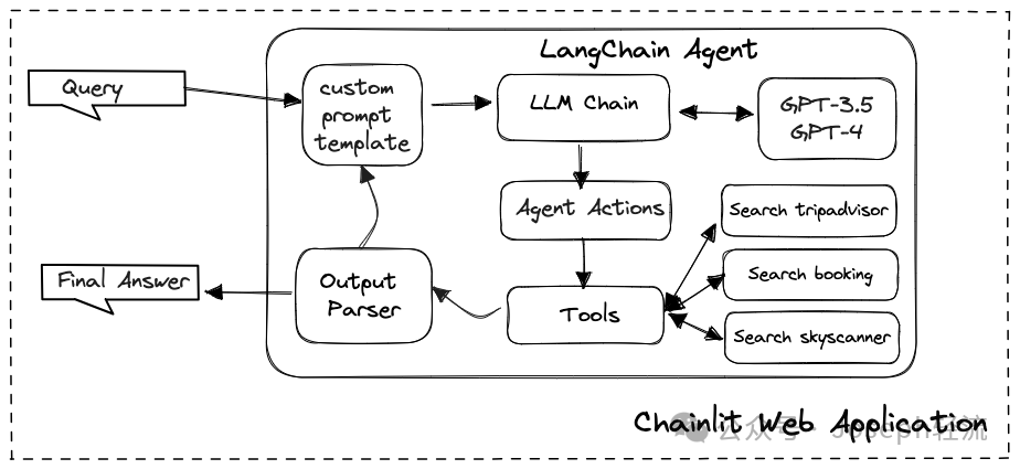 【深度长文】ReAct 、LangChain、RAG中的“自主系统”思想 配图 7