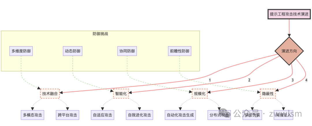 深入探讨提示工程的攻击与防范：从理论到实践【附大语言模型提示注入攻击安全风险分析报告】 配图 16
