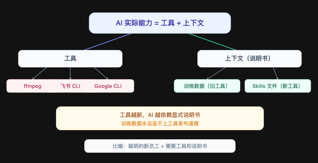 AI 能力边界示意图