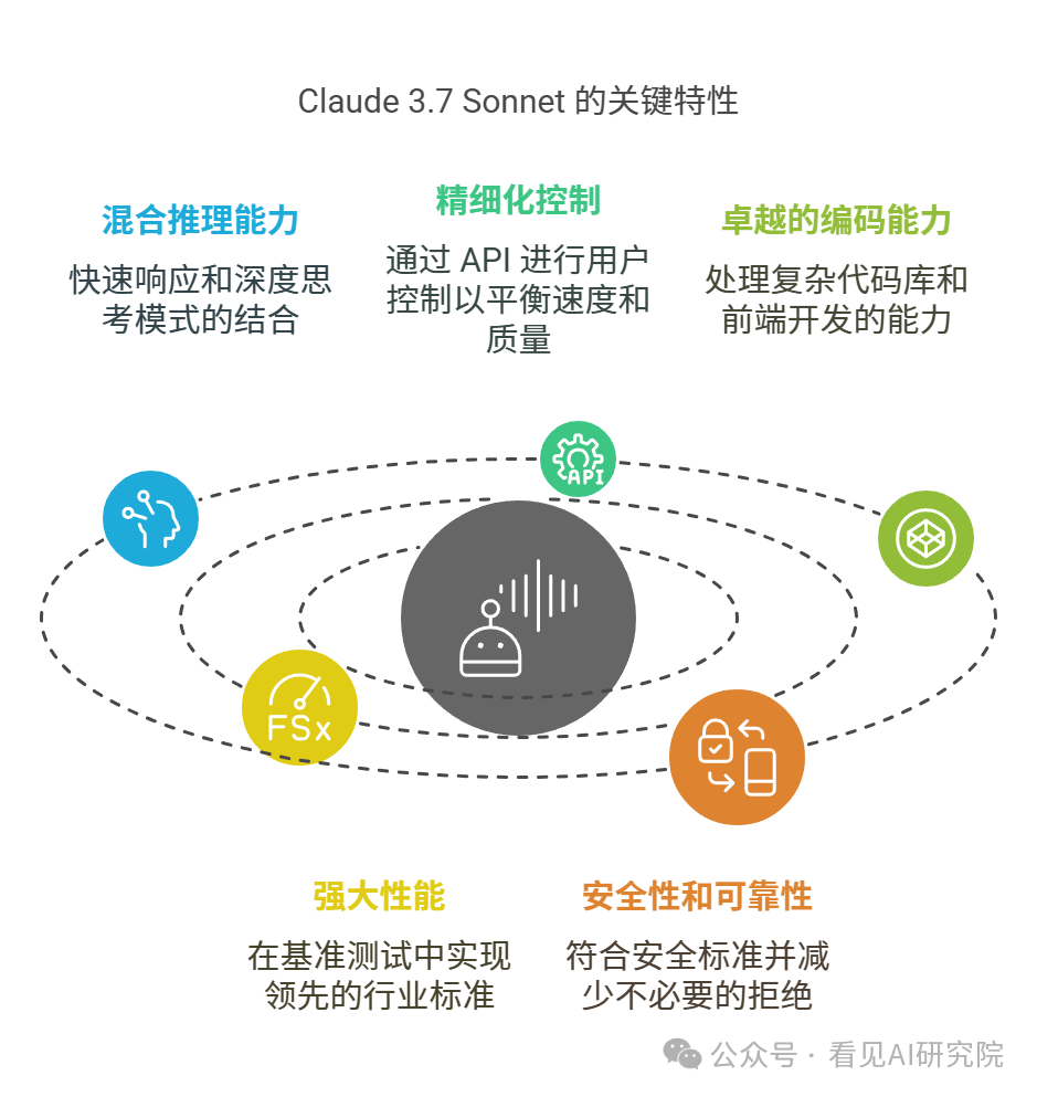 Claude 3.7 Sonnet发布-全球首款混合推理模型 配图 3