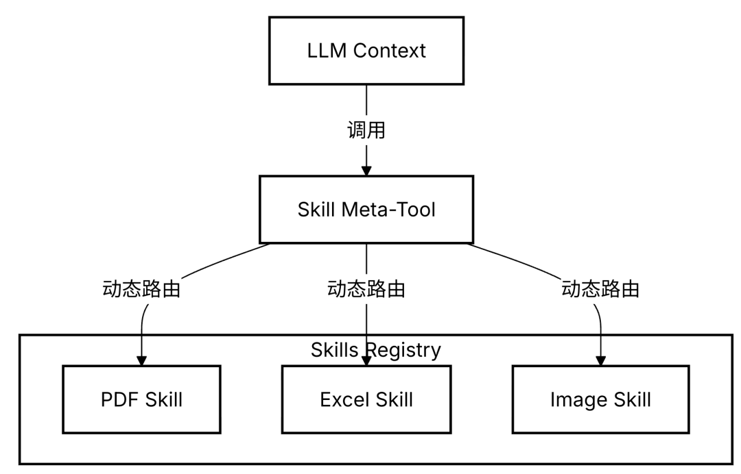 Skills底层实现原理与上下文工程