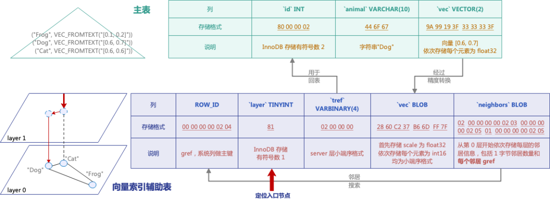 AliSQL 向量技术解析（一）：存储格式与算法实现 配图 4