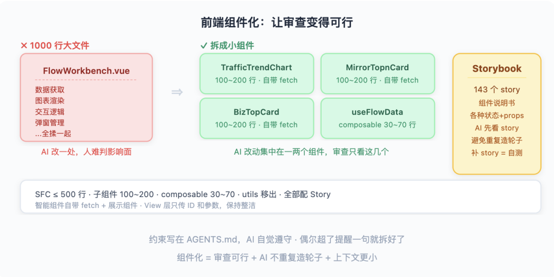 从 Vibe Coding 到 AI 原生研发团队：一套能落地的工程实践 配图 18