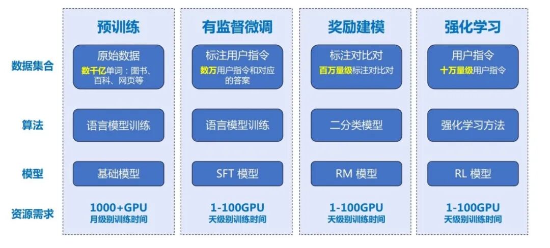 一文彻底搞懂大模型 - LLM的构建流程 配图 2
