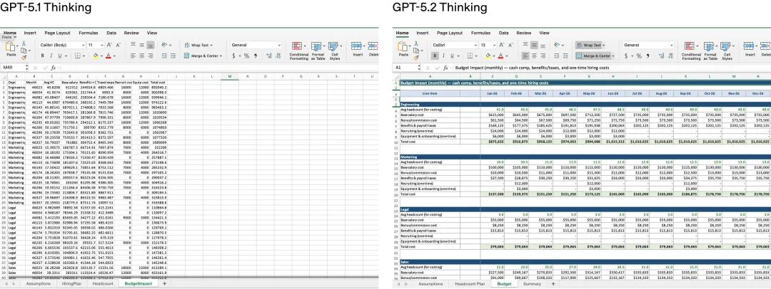 GPT-5.2 凌晨发布：这一次，OpenAI 不想做题，只想帮你搞钱！ 配图 4
