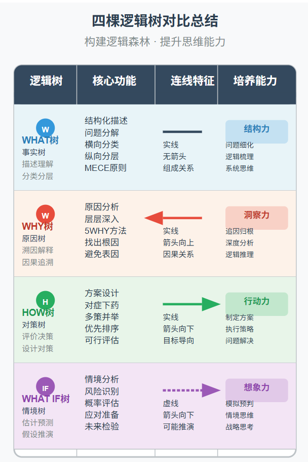 逻辑分析的四棵树：看清问题全貌的万能结构 配图 7