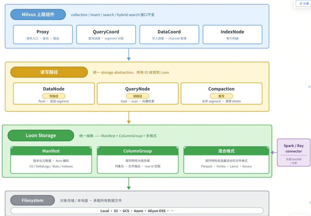 万字深度|做了8年向量数据库后，我们决定为Milvus重构AI时代的存储引擎 配图 2