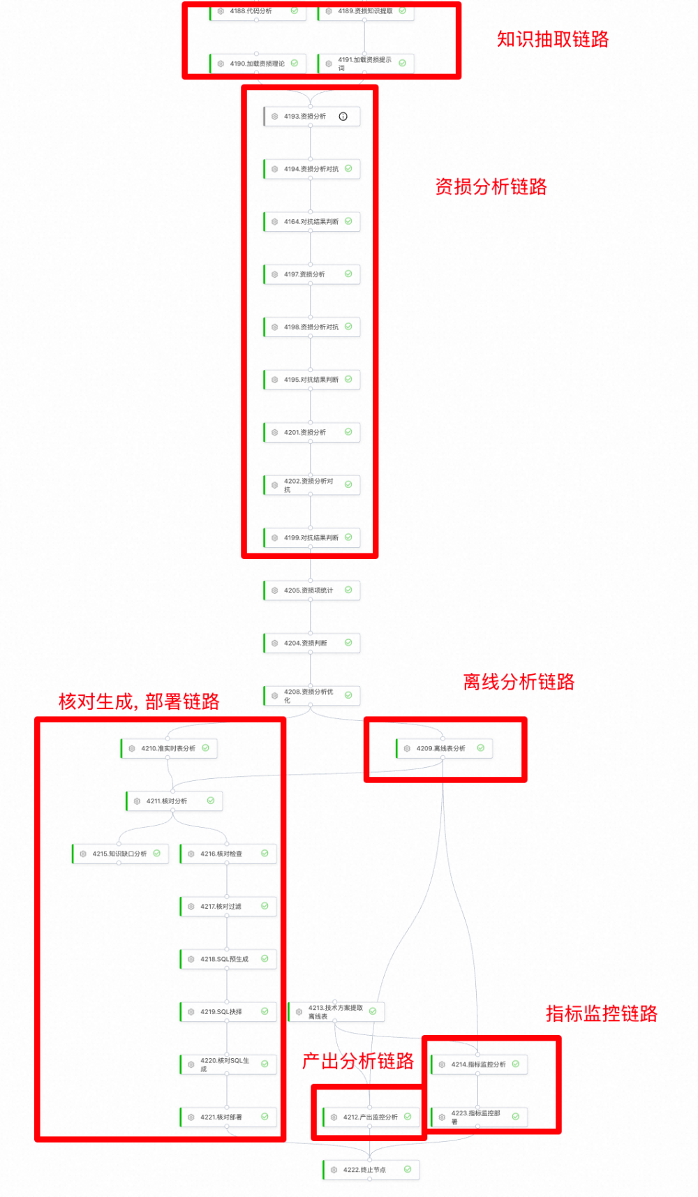 基于智能体的自适应资损防控体系 - 淘工厂实践（二） 配图 7