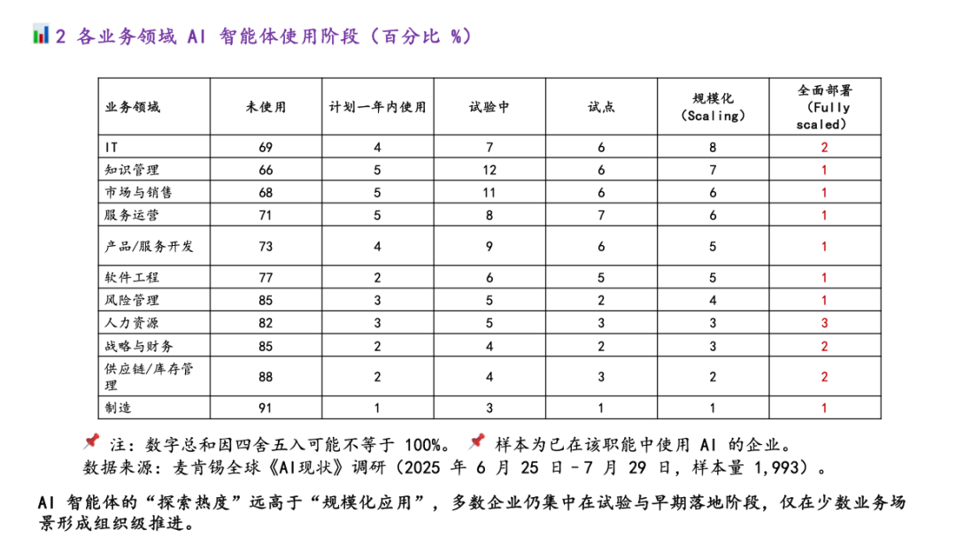 麦肯锡最新重量级报告：《The State of AI》全球企业AI应用现状——AI飞速普及，但能转化成利润的企业，只有 6% 配图 5