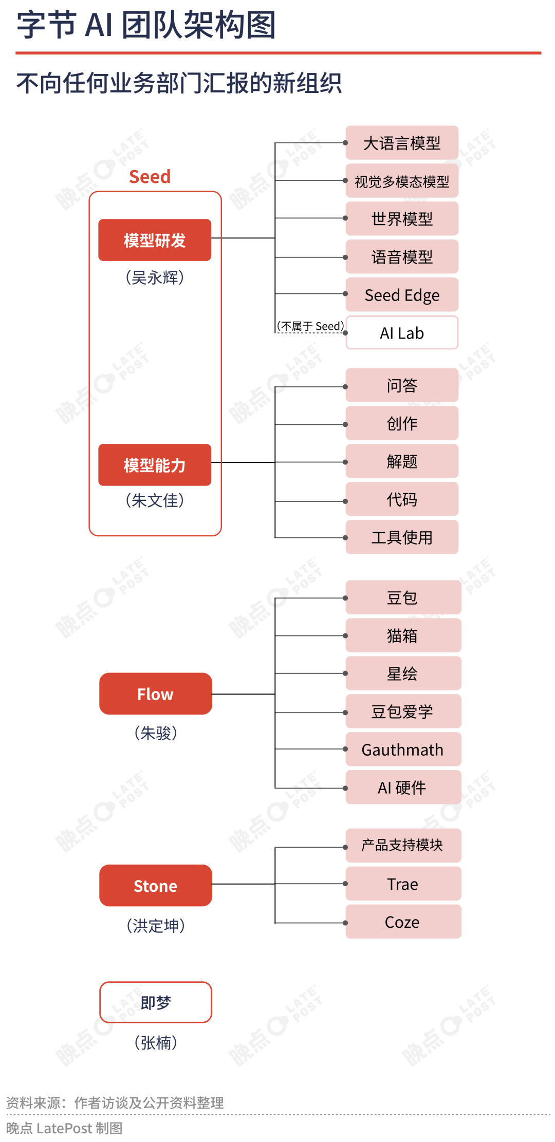字节 AI 再创业：独立组织、全链条的饱和出击 配图 4