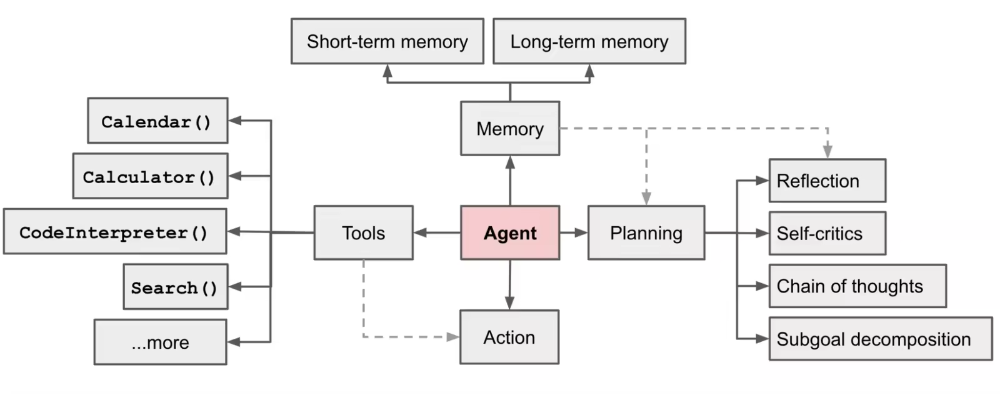 如何设计一个AI Agent系统 配图 9