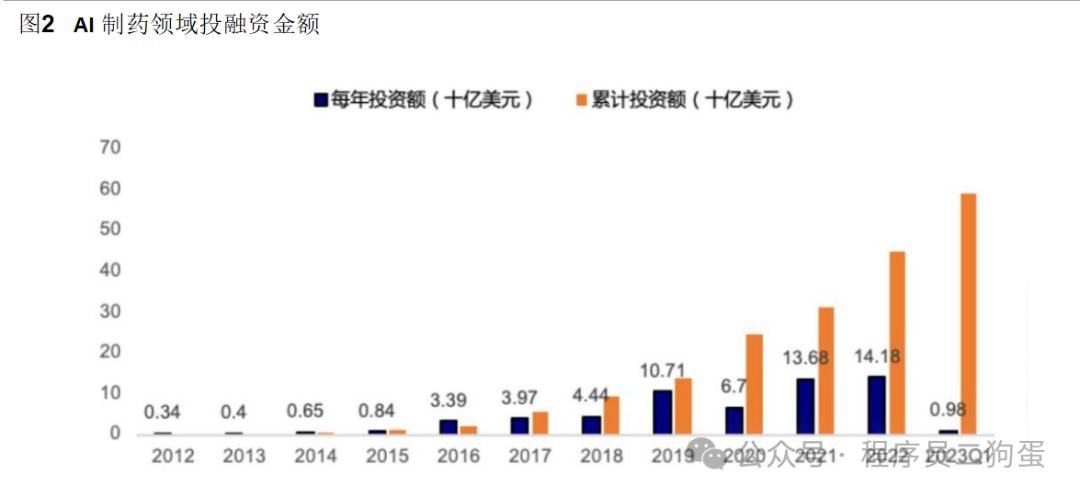 AI+制药：AI 技术蓬勃发展，AI+制药行业潜力巨大 配图 13