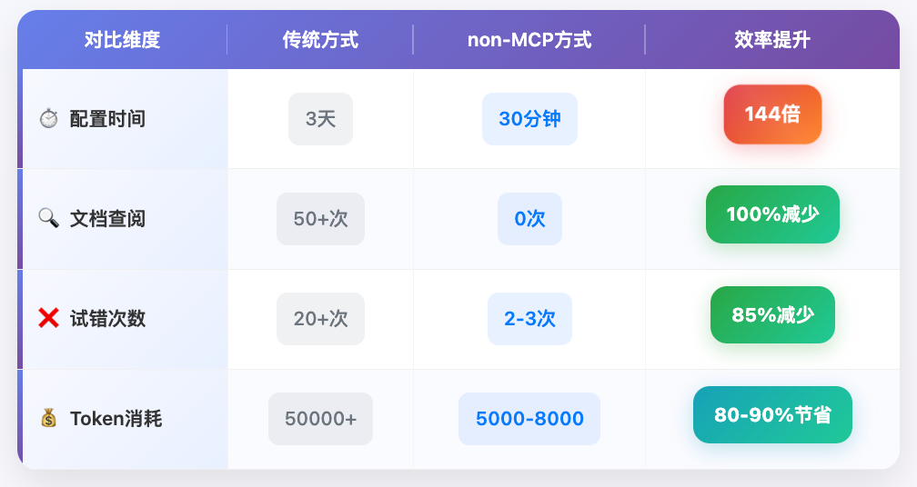n8n部署RAG太麻烦？MCP+自然语言搞定n8n workflow 的时代来了！