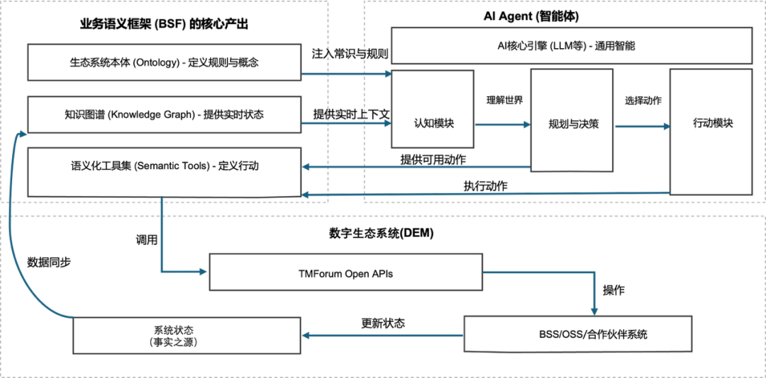 构建本体驱动的下一代智能数字生态系统 配图 6