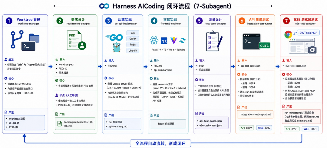 面向 Coding Agent 的多仓库 Git Worktree 配图 6