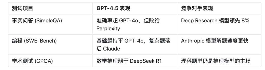 深夜重磅！OpenAI 放大招：GPT-4.5正式上线！但价格贵到肉疼… 配图 4