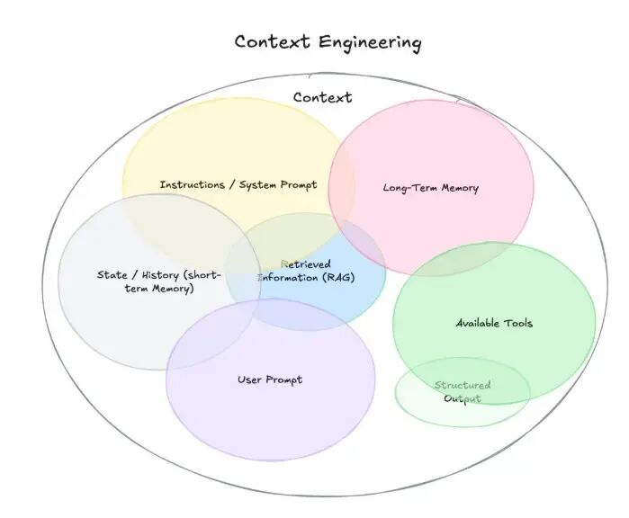 上下文工程 (Context Engineering) 配图 2