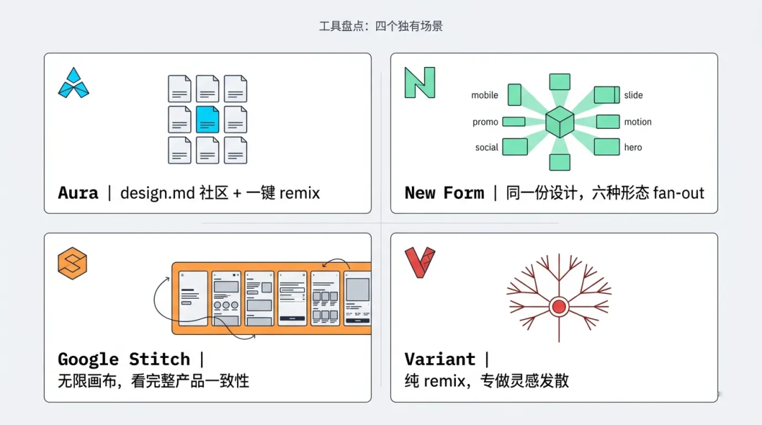 Google design.md 实战：让 AI 帮你做出 99.99% 的人做不出的设计 配图 3