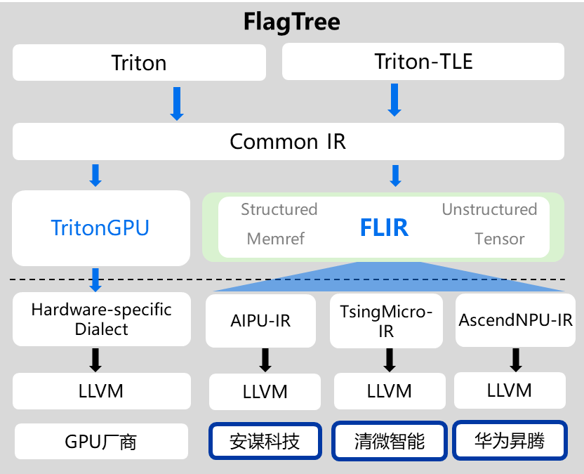 众智FlagOS 2.0正式发布：32款AI芯片、497算子、Skills专业技能库首发 配图 4