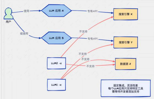 企业新基建：MCP + LLM + Agent架构，将打通AI Agent的“神经中枢”