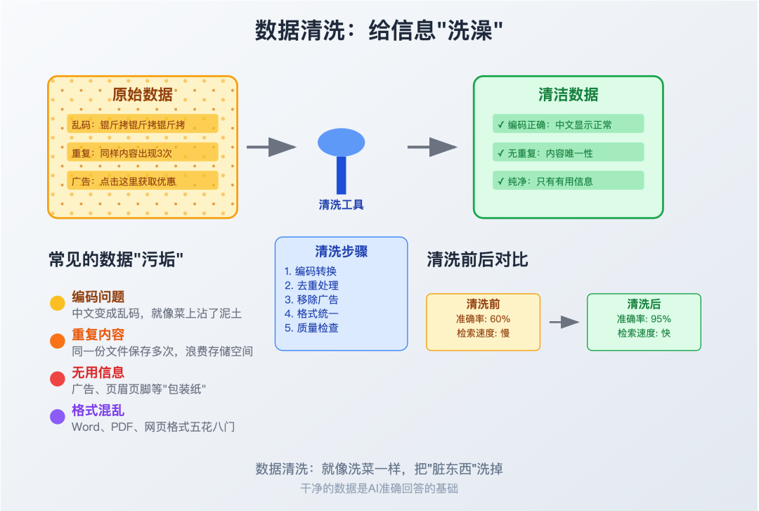 数据清洗流程