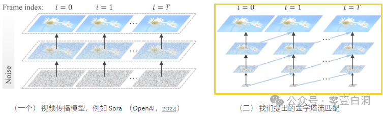 Pyramid Flow ：全新开源高质量 AI 视频生成器 配图 9