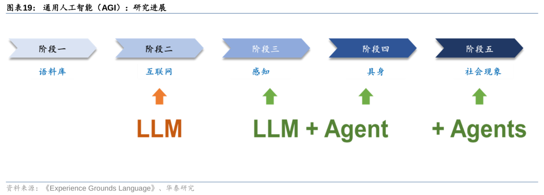 华泰 | 计算机深度：AI Agent - 通往AGI的核心基础 配图 19