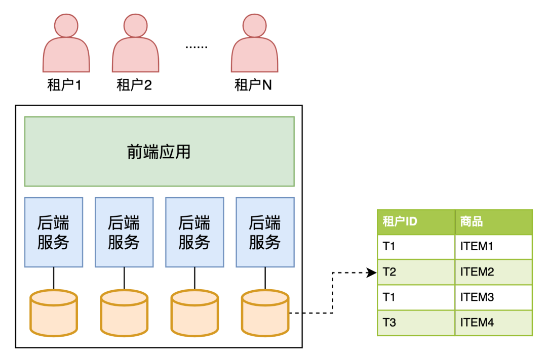 图解：多租户系统架构设计 配图 3