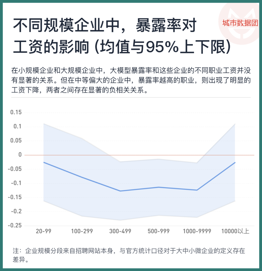 大模型正改变劳动力市场，以未曾设想的方式 配图 7