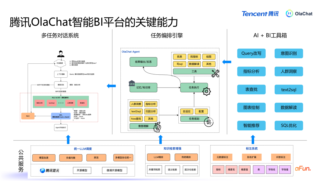 腾讯基于 LLM 的智能数据分析平台 OlaChat 的落地实践 配图 4