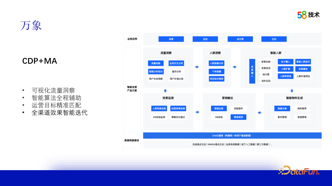 算法在 58 画像平台建设中的应用 配图 3