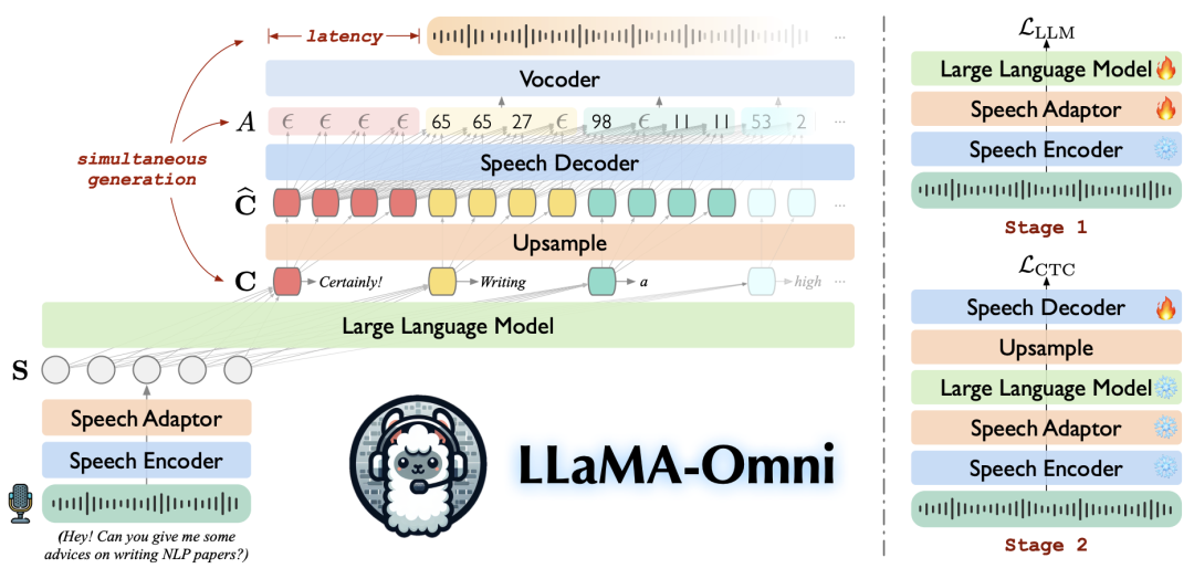 中科院提出GPT-4o实时语音交互的开源对手：Llama-Omni