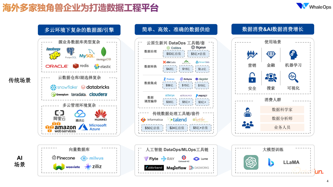 DataOps for LLM 的数据工程技术架构实践