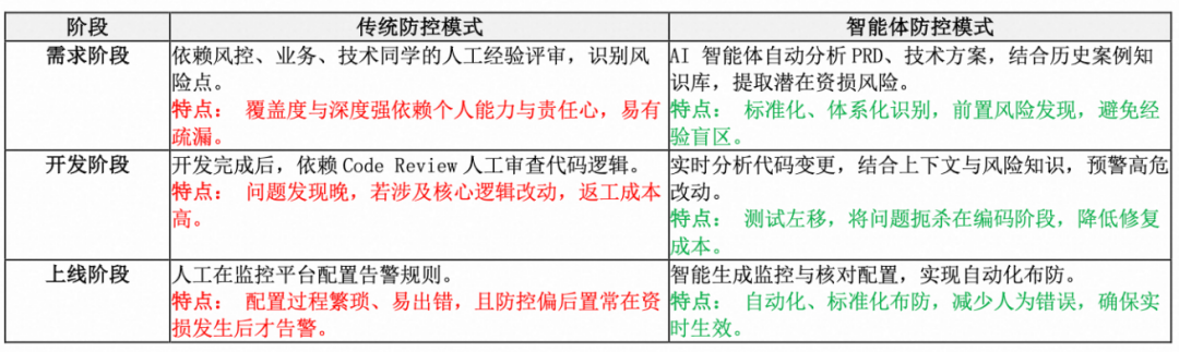 基于智能体的自适应资损防控体系 - 淘工厂实践（二） 配图 3