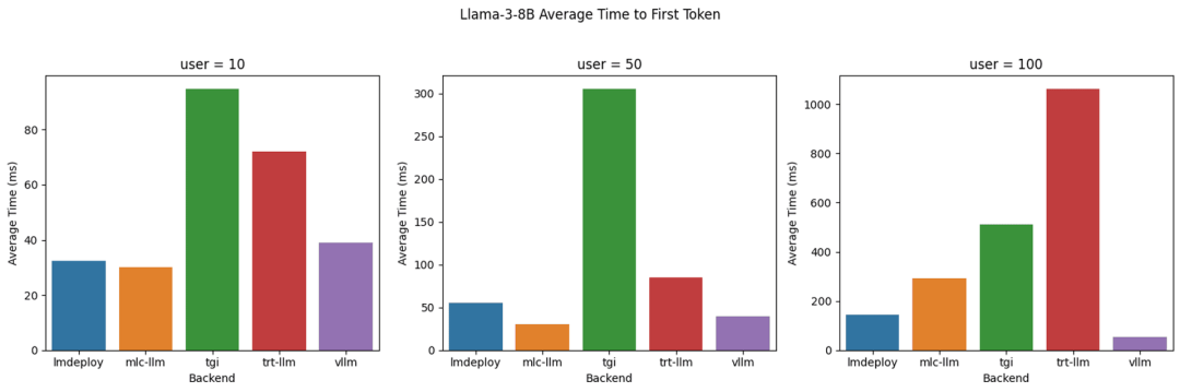 LLM推理后端性能大比拼，来自BentoML团队的深度评估！