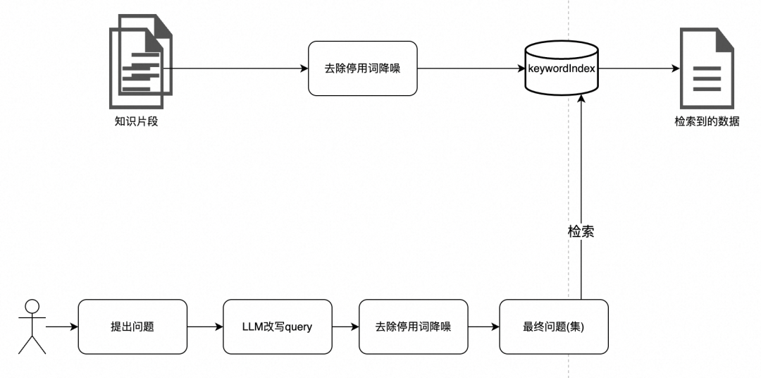 一文详谈RAG优化方案与实践 配图 12