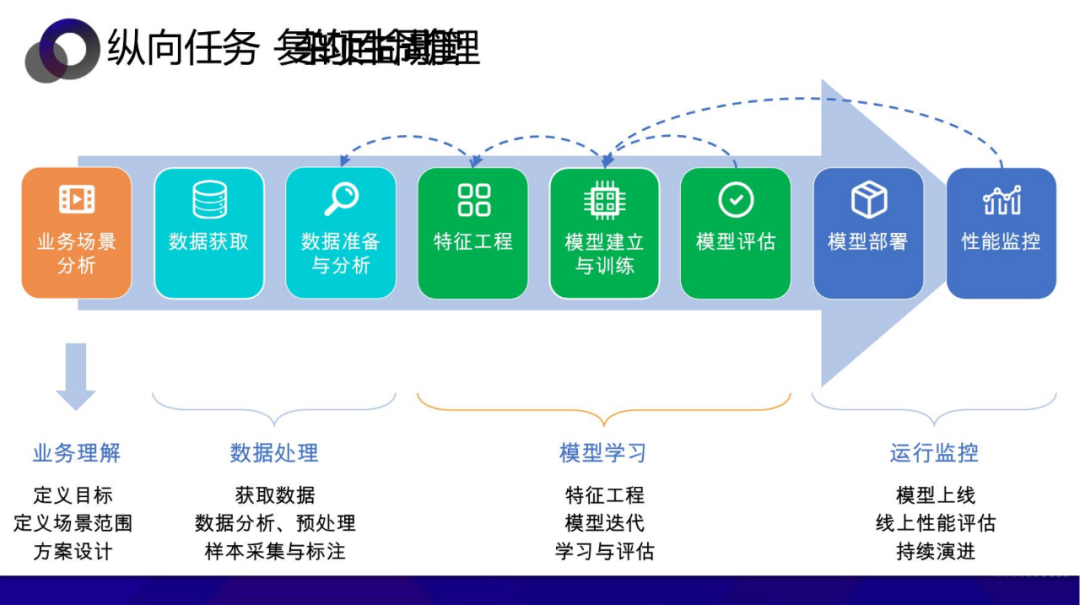 从数据中台到AI中台 企业需要哪个 配图 23