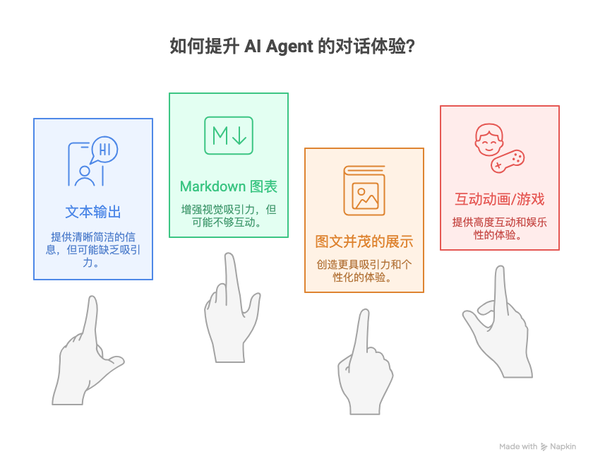 让 AI Agent 实时生成个性化交互式可视化体验