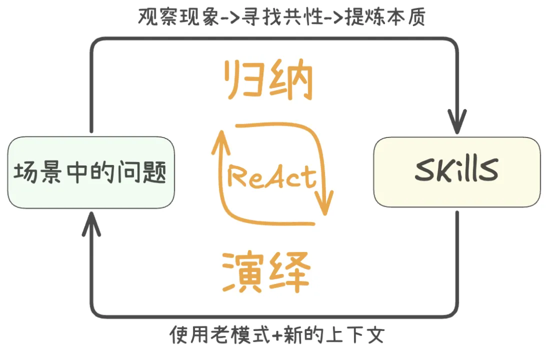 一文搞懂爆火的SKills原理及实践案例 配图 9