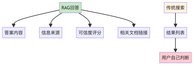 图11：RAG系统的可追溯性设计