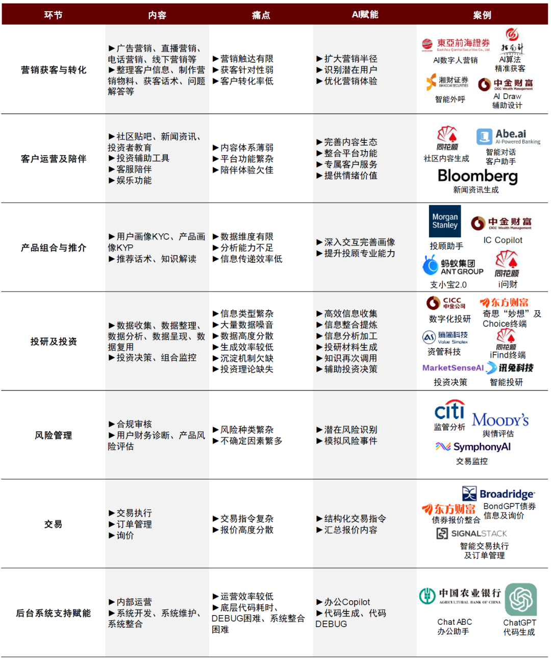中金 | AI大模型+财富资管：赋能全场景、打造新格局 配图 3