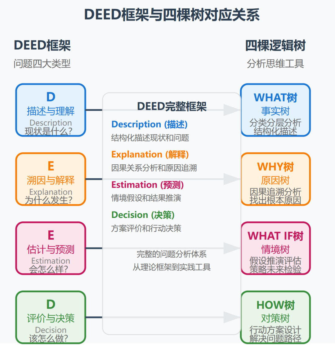 逻辑分析的四棵树：看清问题全貌的万能结构 配图 6